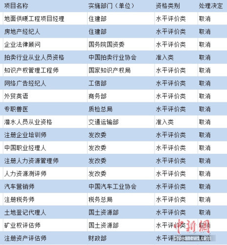 部分被國(guó)家取消的熱門職業(yè)資格。制圖：中新網(wǎng) 吳濤